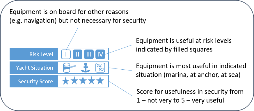 Equipment Rating